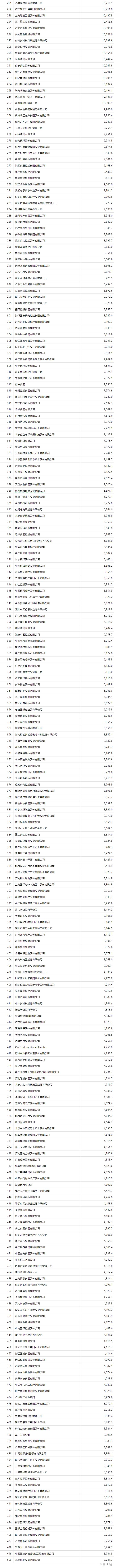 2024年《财富》中国500强榜单发布22家工程与建筑企业上榜(图4) 2024年《财富》中国500强榜单发布22家工程与建筑企业上榜(图4)