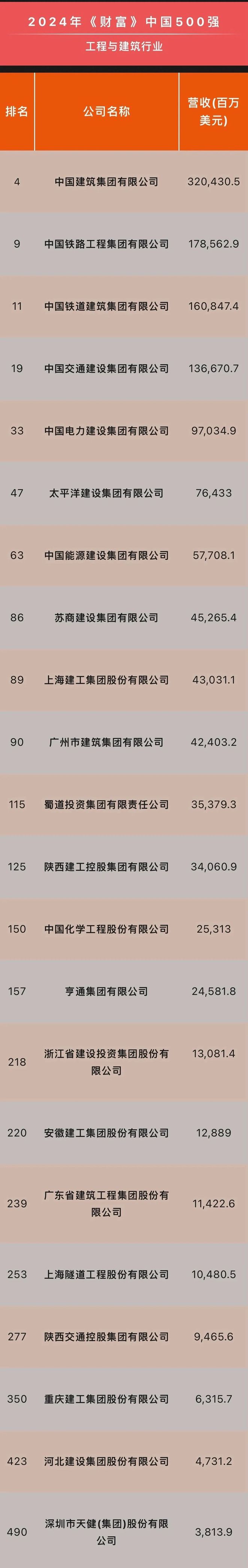 2024年《财富》中国500强榜单发布22家工程与建筑企业上榜(图2) 2024年《财富》中国500强榜单发布22家工程与建筑企业上榜(图2)