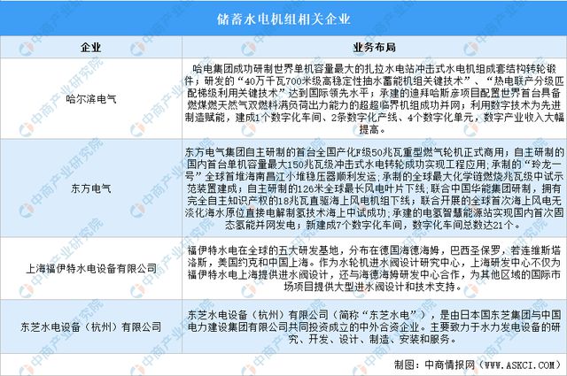 2024年中国抽水蓄能产业链图谱研究分析(图6) 2024年中国抽水蓄能产业链图谱研究分析(图6)