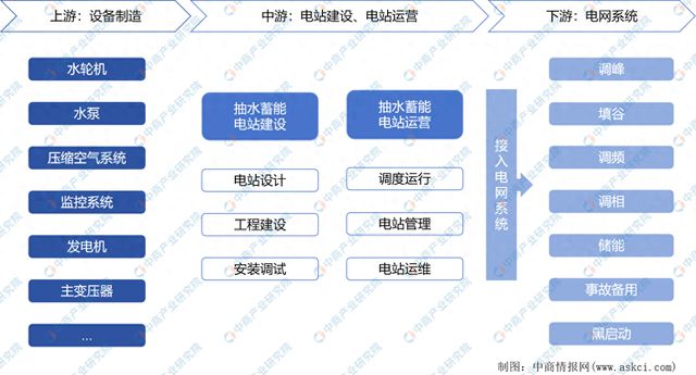 2024年中国抽水蓄能产业链图谱研究分析