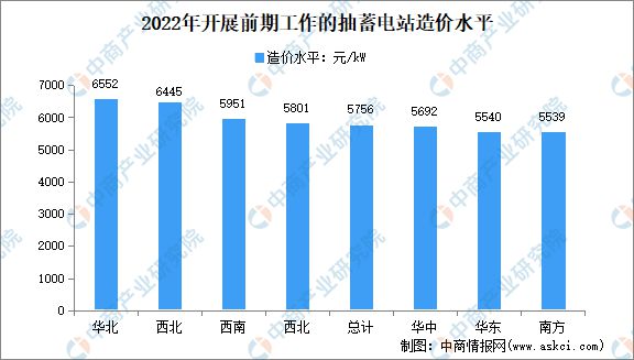 2024年中国抽水蓄能产业链图谱研究分析(图7) 2024年中国抽水蓄能产业链图谱研究分析(图7)
