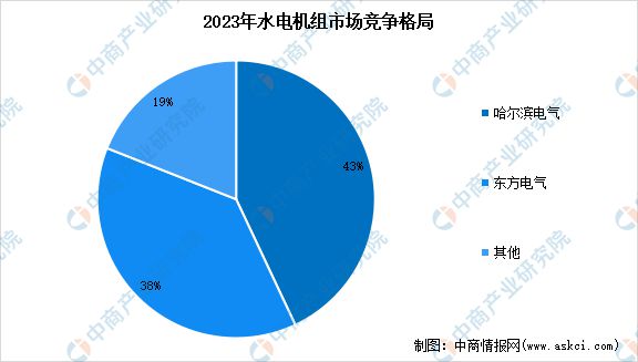 2024年中国抽水蓄能产业链图谱研究分析(图5) 2024年中国抽水蓄能产业链图谱研究分析(图5)