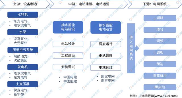 2024年中国抽水蓄能产业链图谱研究分析(图2) 2024年中国抽水蓄能产业链图谱研究分析(图2)