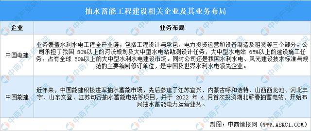 2024年中国抽水蓄能产业链图谱研究分析(图8) 2024年中国抽水蓄能产业链图谱研究分析(图8)