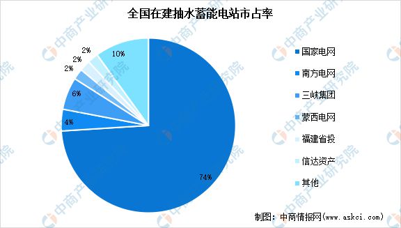 2024年中国抽水蓄能产业链图谱研究分析(图10) 2024年中国抽水蓄能产业链图谱研究分析(图10)