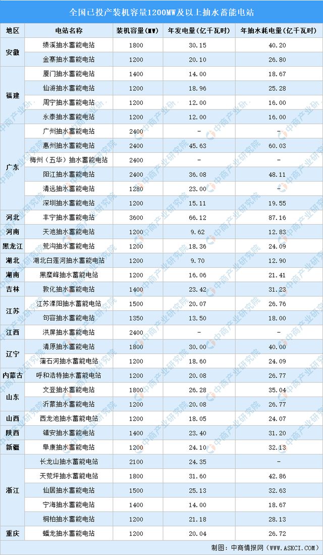 2024年中国抽水蓄能产业链图谱研究分析(图14) 2024年中国抽水蓄能产业链图谱研究分析(图14)