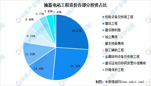 2024年中国抽水蓄能产业链图谱研究分析(图15) 2024年中国抽水蓄能产业链图谱研究分析(图15)