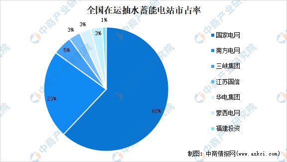 2024年中国抽水蓄能产业链图谱研究分析(图9) 2024年中国抽水蓄能产业链图谱研究分析(图9)