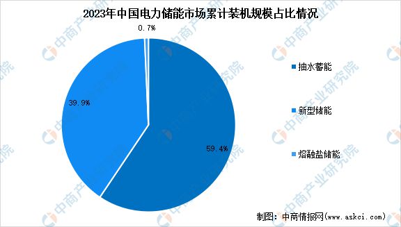 2024年中国抽水蓄能产业链图谱研究分析(图11) 2024年中国抽水蓄能产业链图谱研究分析(图11)