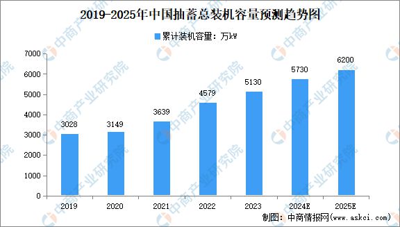 2024年中国抽水蓄能产业链图谱研究分析(图12) 2024年中国抽水蓄能产业链图谱研究分析(图12)