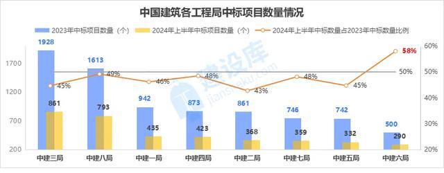 独家数据！中建八大局中标业绩大跳水建筑业到底有多惨！
