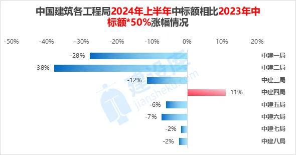 独家数据！中建八大局中标业绩大跳水建筑业到底有多惨！(图4)