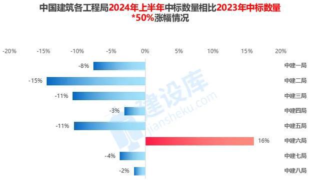 独家数据！中建八大局中标业绩大跳水建筑业到底有多惨！(图2)