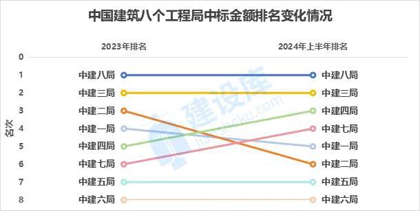 独家数据！中建八大局中标业绩大跳水建筑业到底有多惨！(图6)
