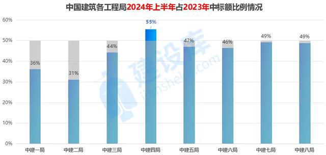 独家数据！中建八大局中标业绩大跳水建筑业到底有多惨！(图7)