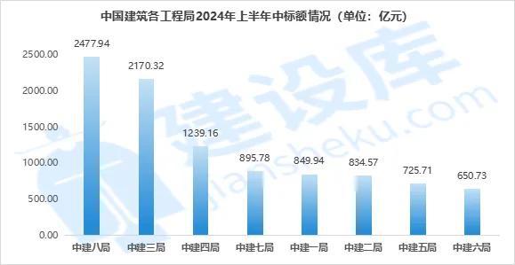 独家数据！中建八大局中标业绩大跳水建筑业到底有多惨！(图5)