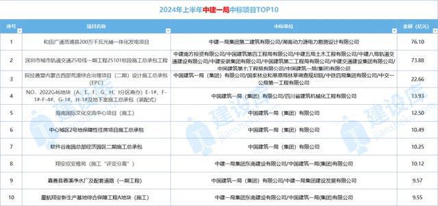 独家数据！中建八大局中标业绩大跳水建筑业到底有多惨！(图8)