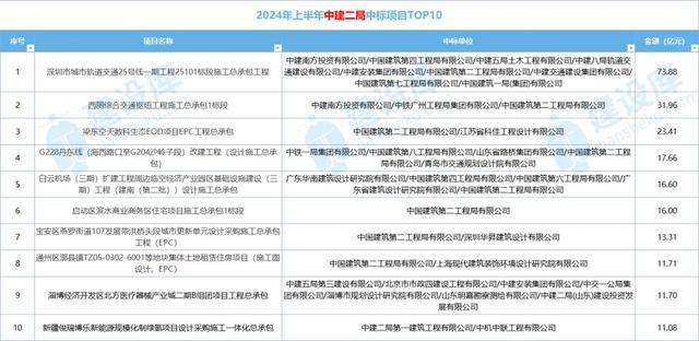 独家数据！中建八大局中标业绩大跳水建筑业到底有多惨！(图9)