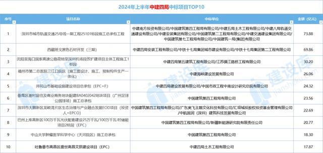 独家数据！中建八大局中标业绩大跳水建筑业到底有多惨！(图11)