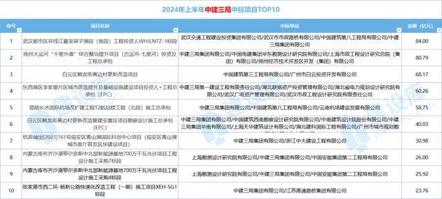独家数据！中建八大局中标业绩大跳水建筑业到底有多惨！(图10)