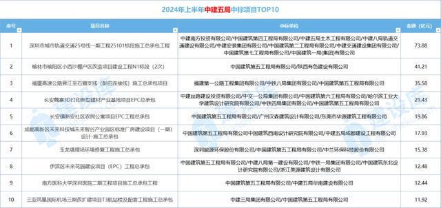 独家数据！中建八大局中标业绩大跳水建筑业到底有多惨！(图12)