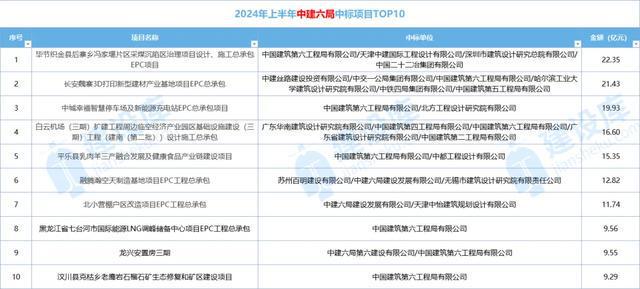 独家数据！中建八大局中标业绩大跳水建筑业到底有多惨！(图13)