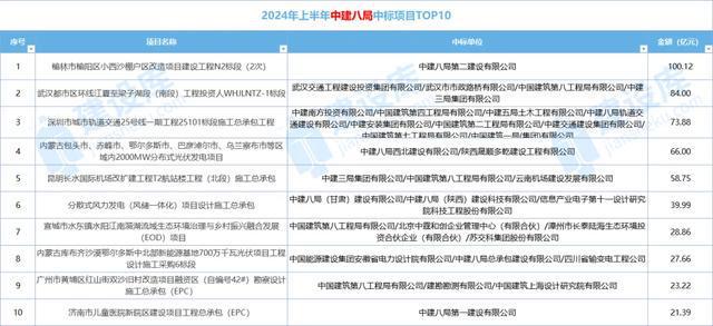 独家数据！中建八大局中标业绩大跳水建筑业到底有多惨！(图15)
