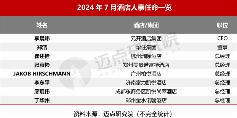 2024年7月中国酒店业发展