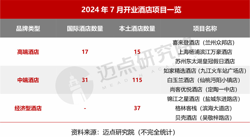 2024年7月中国酒店业发展(图2)
