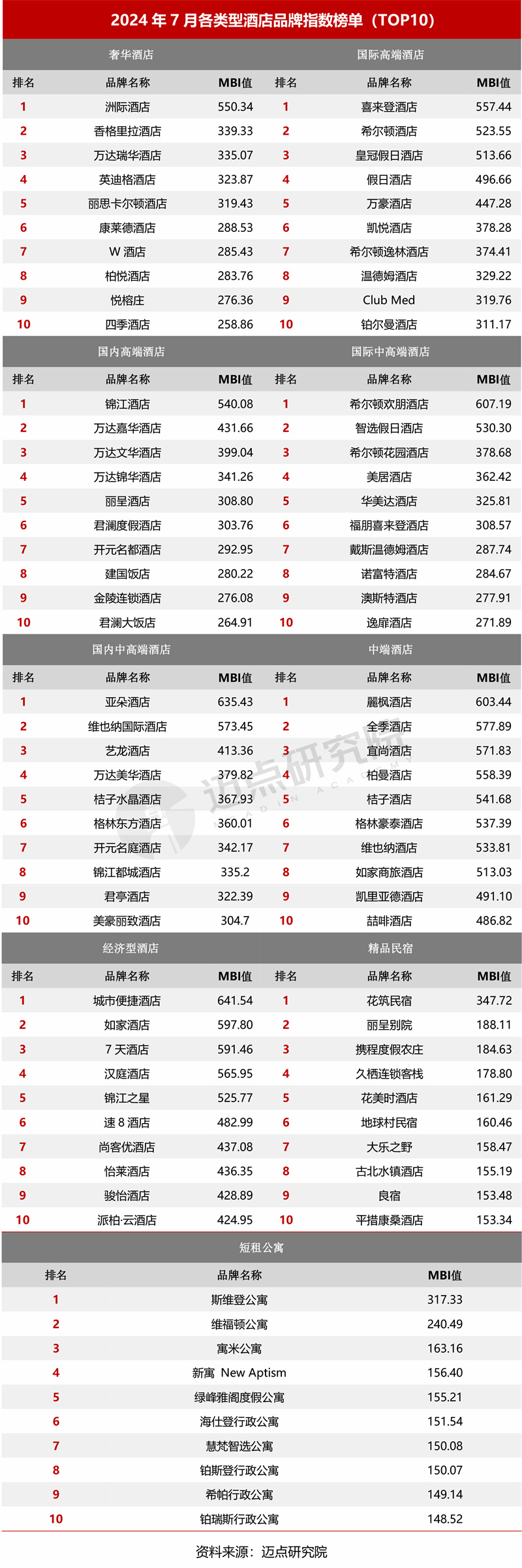 2024年7月中国酒店业发展(图7)