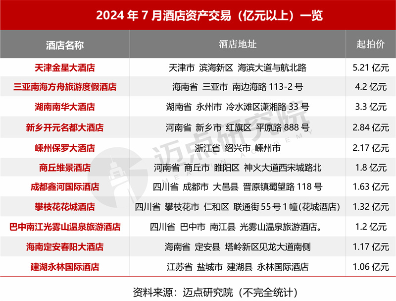 2024年7月中国酒店业发展(图4)