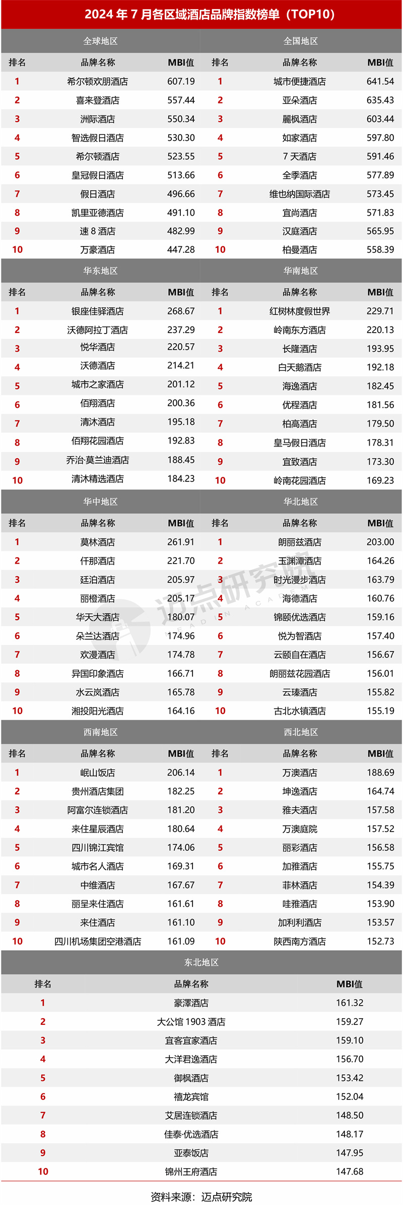 2024年7月中国酒店业发展(图11)