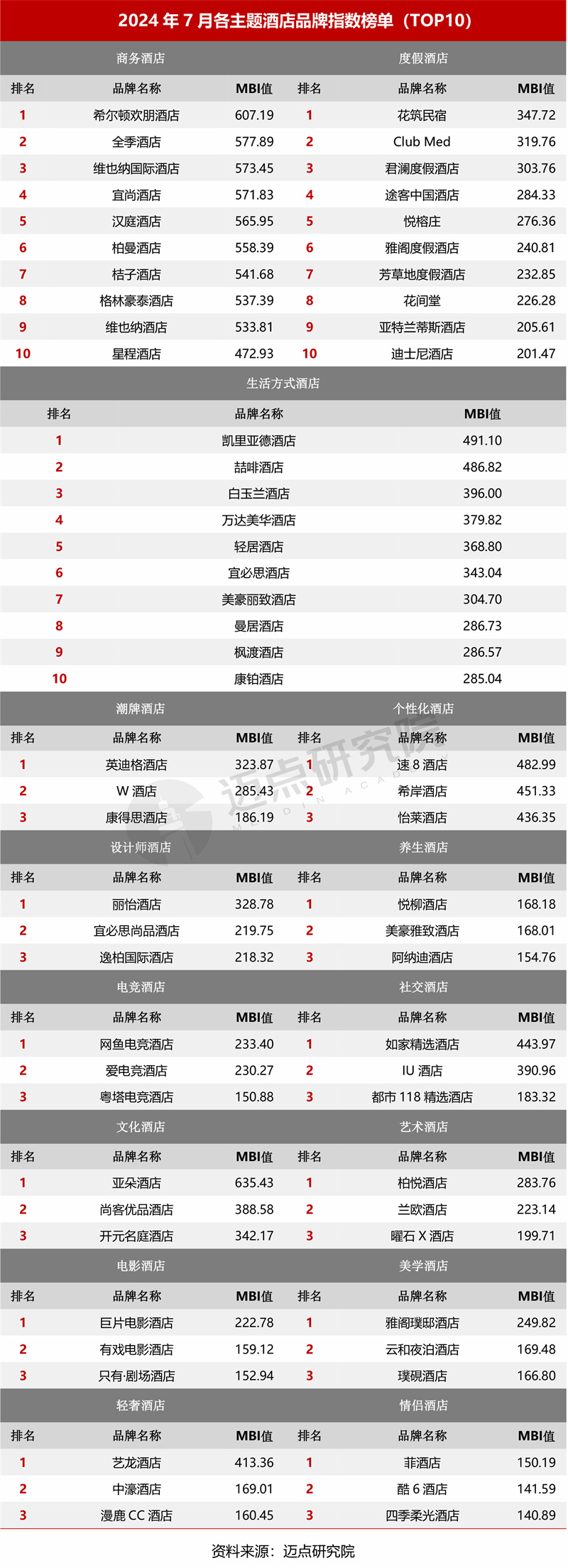 2024年7月中国酒店业发展(图9)