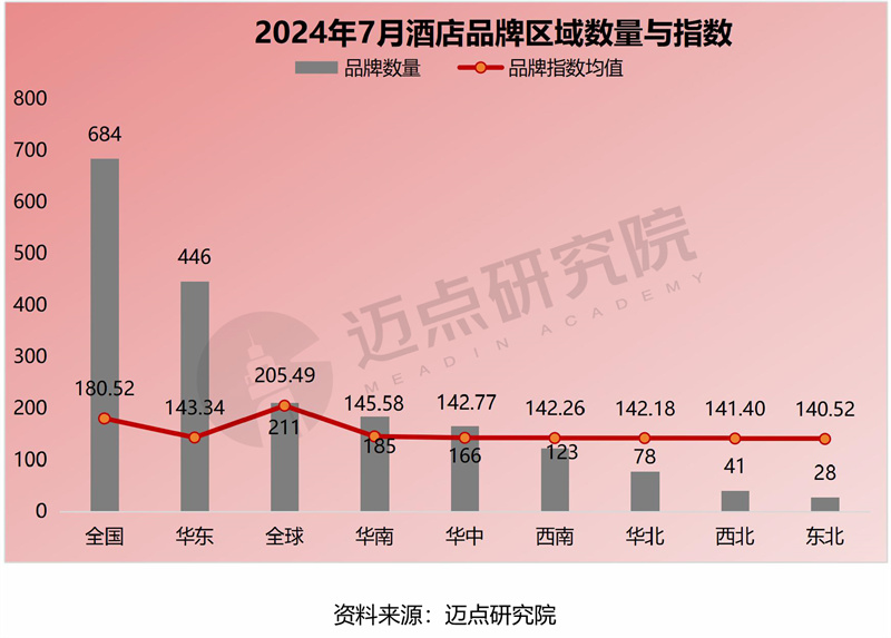 2024年7月中国酒店业发展(图10)