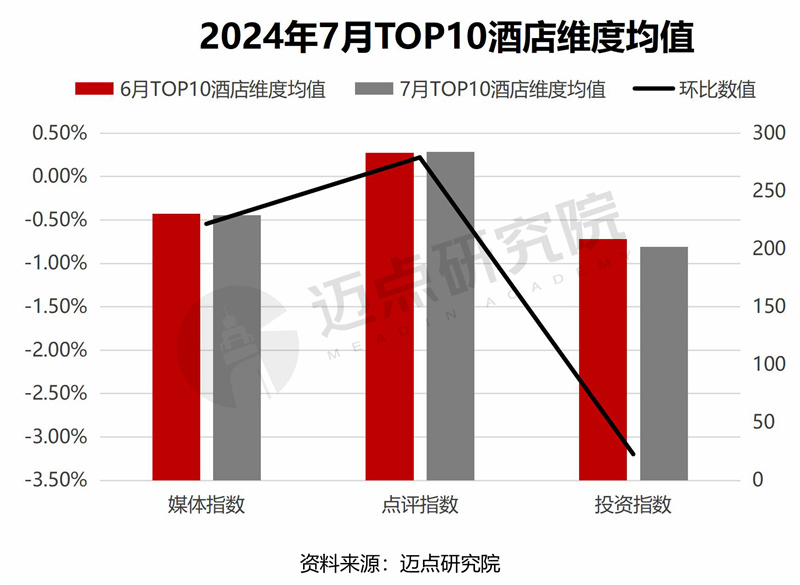 2024年7月中国酒店业发展(图12)