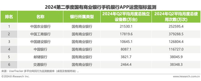 艾瑞:2024年第二季度中国手机银行APP监测(图3) 艾瑞:2024年第二季度中国手机银行APP监测(图3)