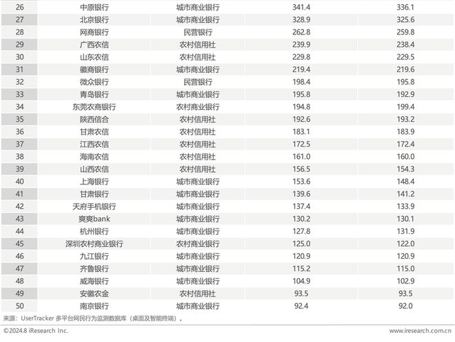 艾瑞:2024年第二季度中国手机银行APP监测(图2) 艾瑞:2024年第二季度中国手机银行APP监测(图2)