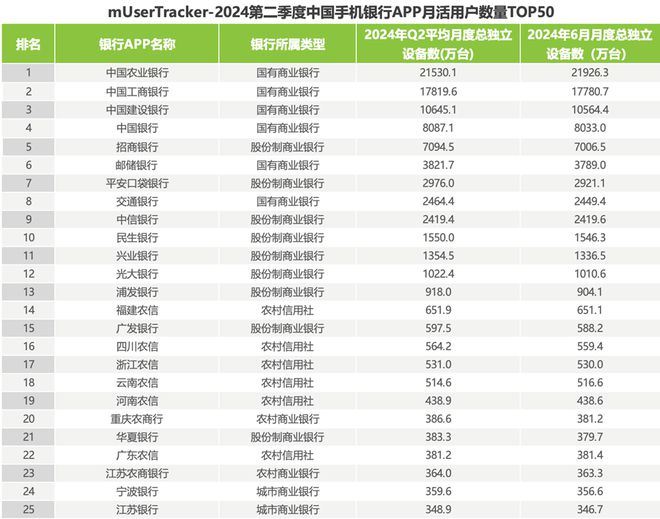 艾瑞：2024年第二季度中国手机银行APP监测