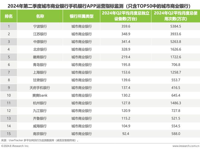 艾瑞:2024年第二季度中国手机银行APP监测(图5) 艾瑞:2024年第二季度中国手机银行APP监测(图5)