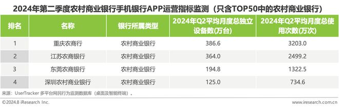 艾瑞:2024年第二季度中国手机银行APP监测(图7) 艾瑞:2024年第二季度中国手机银行APP监测(图7)