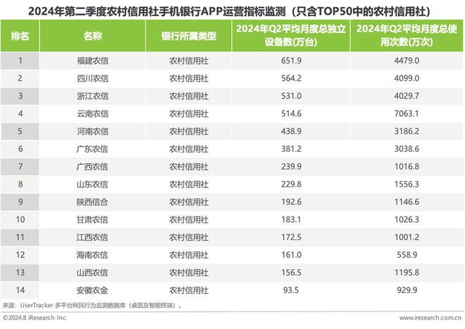 艾瑞:2024年第二季度中国手机银行APP监测(图8) 艾瑞:2024年第二季度中国手机银行APP监测(图8)
