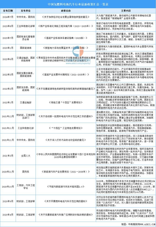 2024年中国氢燃料电池汽车行业市场前景预测研究(图3) 2024年中国氢燃料电池汽车行业市场前景预测研究(图3)
