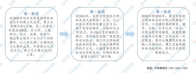 2024年中国氢燃料电池汽车行业市场前景预测研究