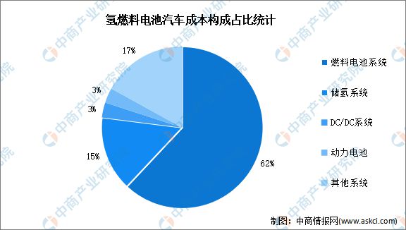 2024年中国氢燃料电池汽车行业市场前景预测研究(图6) 2024年中国氢燃料电池汽车行业市场前景预测研究(图6)