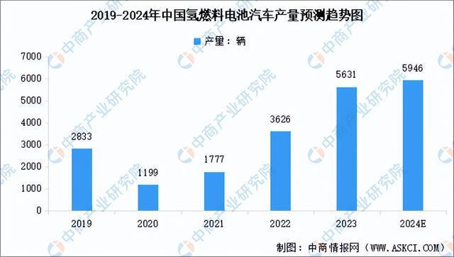 2024年中国氢燃料电池汽车行业市场前景预测研究(图4) 2024年中国氢燃料电池汽车行业市场前景预测研究(图4)