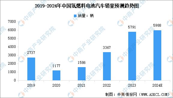 2024年中国氢燃料电池汽车行业市场前景预测研究(图5) 2024年中国氢燃料电池汽车行业市场前景预测研究(图5)