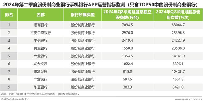 2024年第二季度中国手机银行APP监测(图4) 2024年第二季度中国手机银行APP监测(图4)