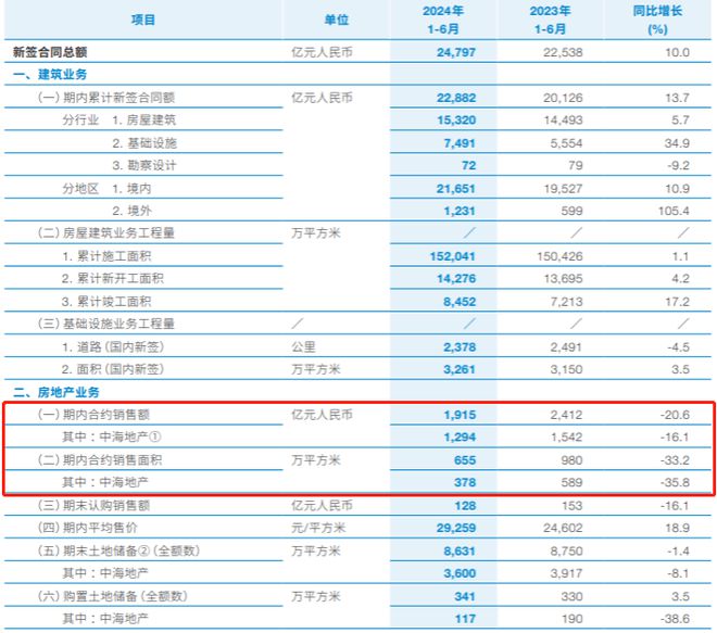 中国建筑2024上半年营收114万亿元房地产业务合约销售额同比降206% 中报速递