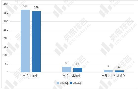 2024年全国建筑类专业招生变动分析招生院校有397所!(图2) 2024年全国建筑类专业招生变动分析招生院校有397所!(图2)