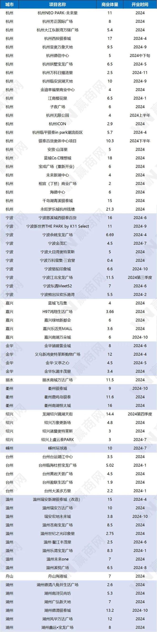 2024年浙江筹开商业大剧透73个新mall即将来袭！